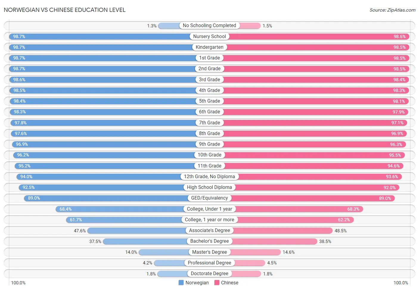 Norwegian vs Chinese Education Level