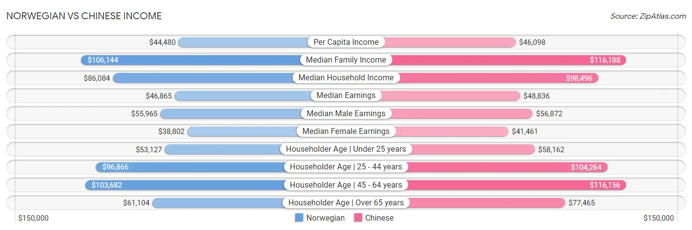 Norwegian vs Chinese Income