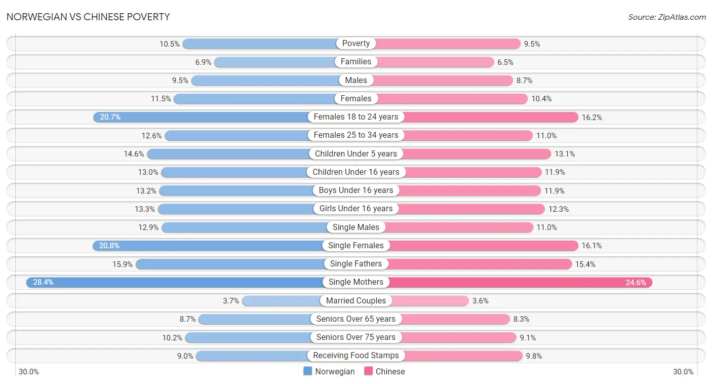 Norwegian vs Chinese Poverty