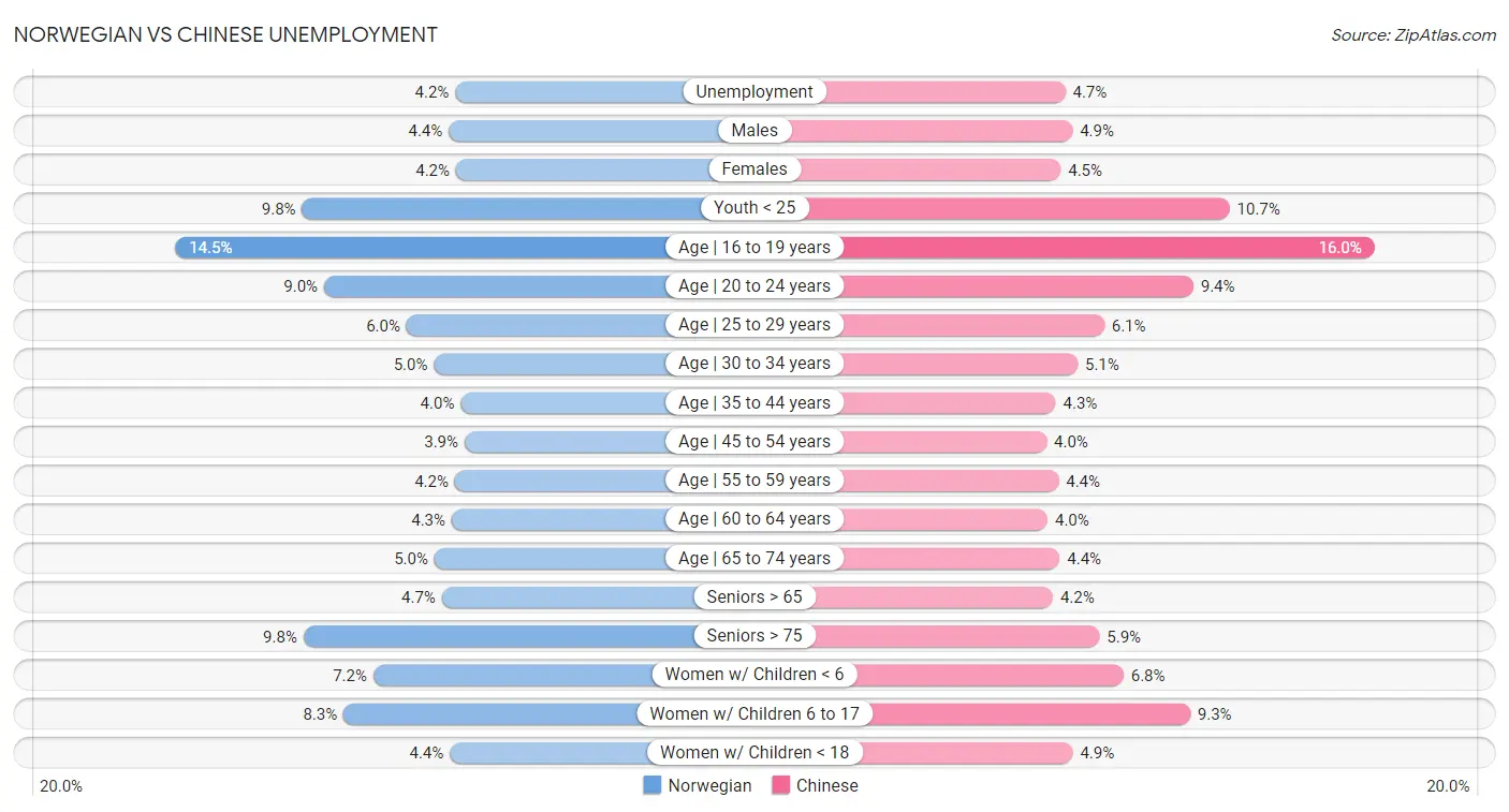 Norwegian vs Chinese Unemployment