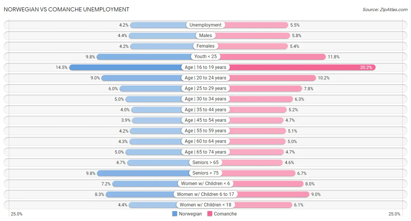 Norwegian vs Comanche Unemployment