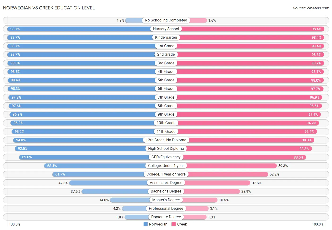 Norwegian vs Creek Education Level