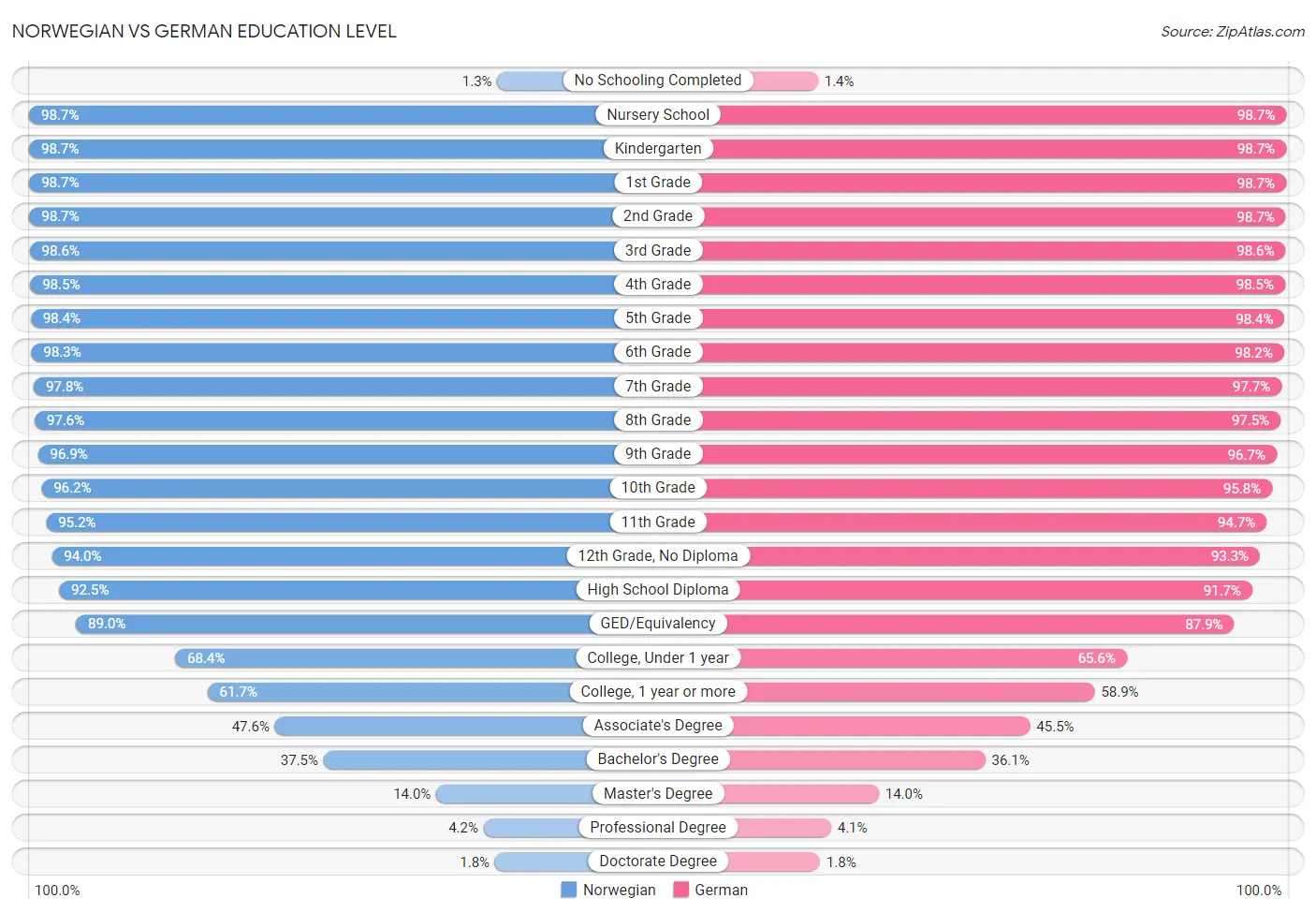 Norwegian vs German Education Level