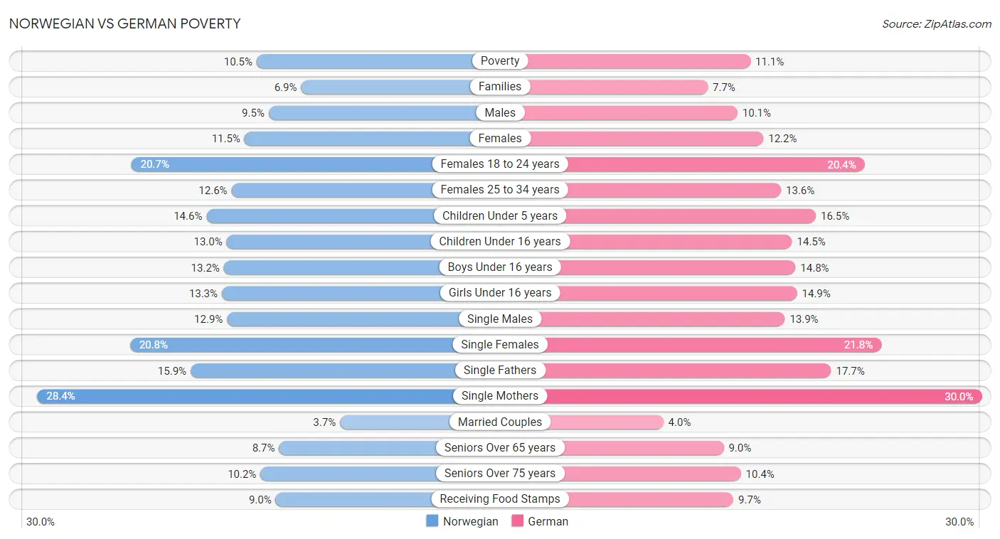 Norwegian vs German Poverty