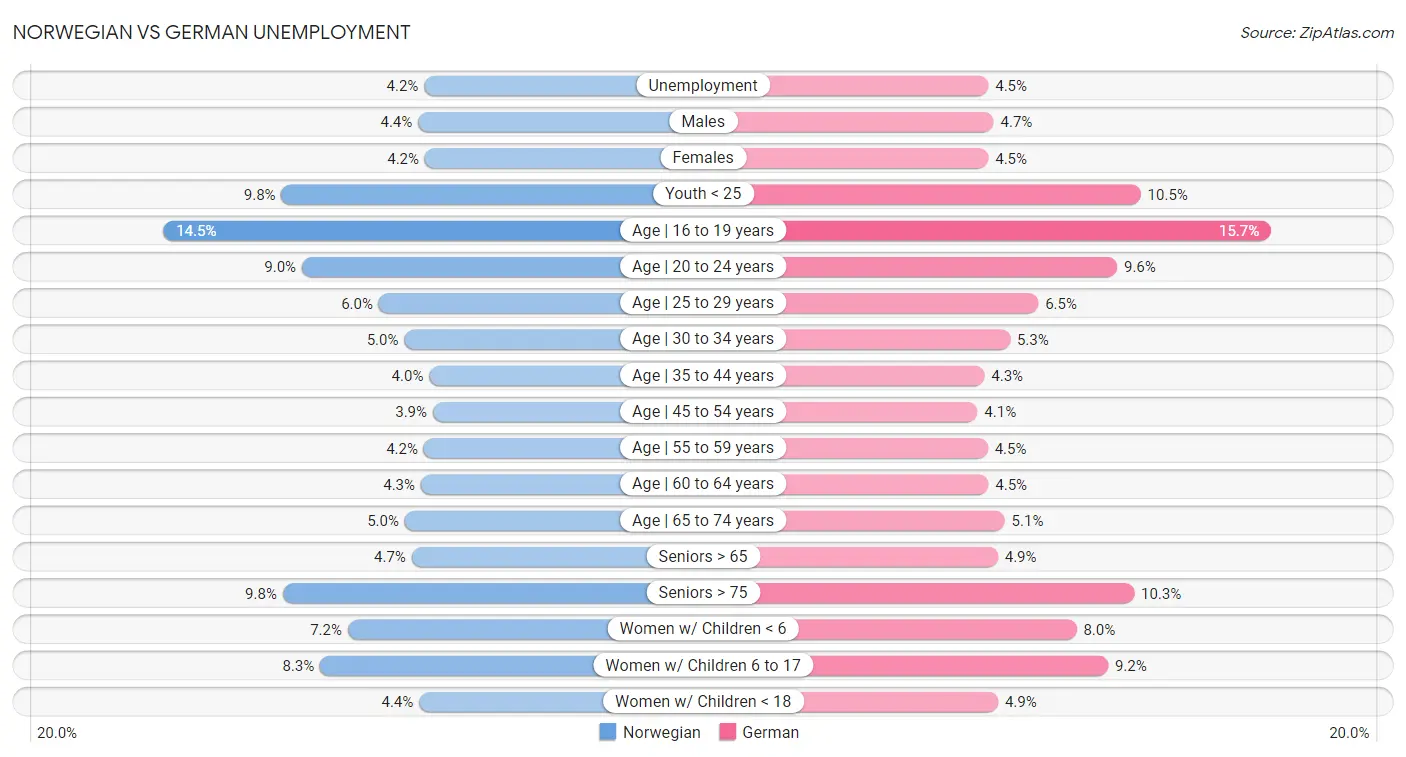 Norwegian vs German Unemployment