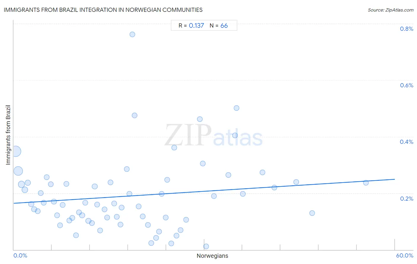 Norwegian Integration in Immigrants from Brazil Communities