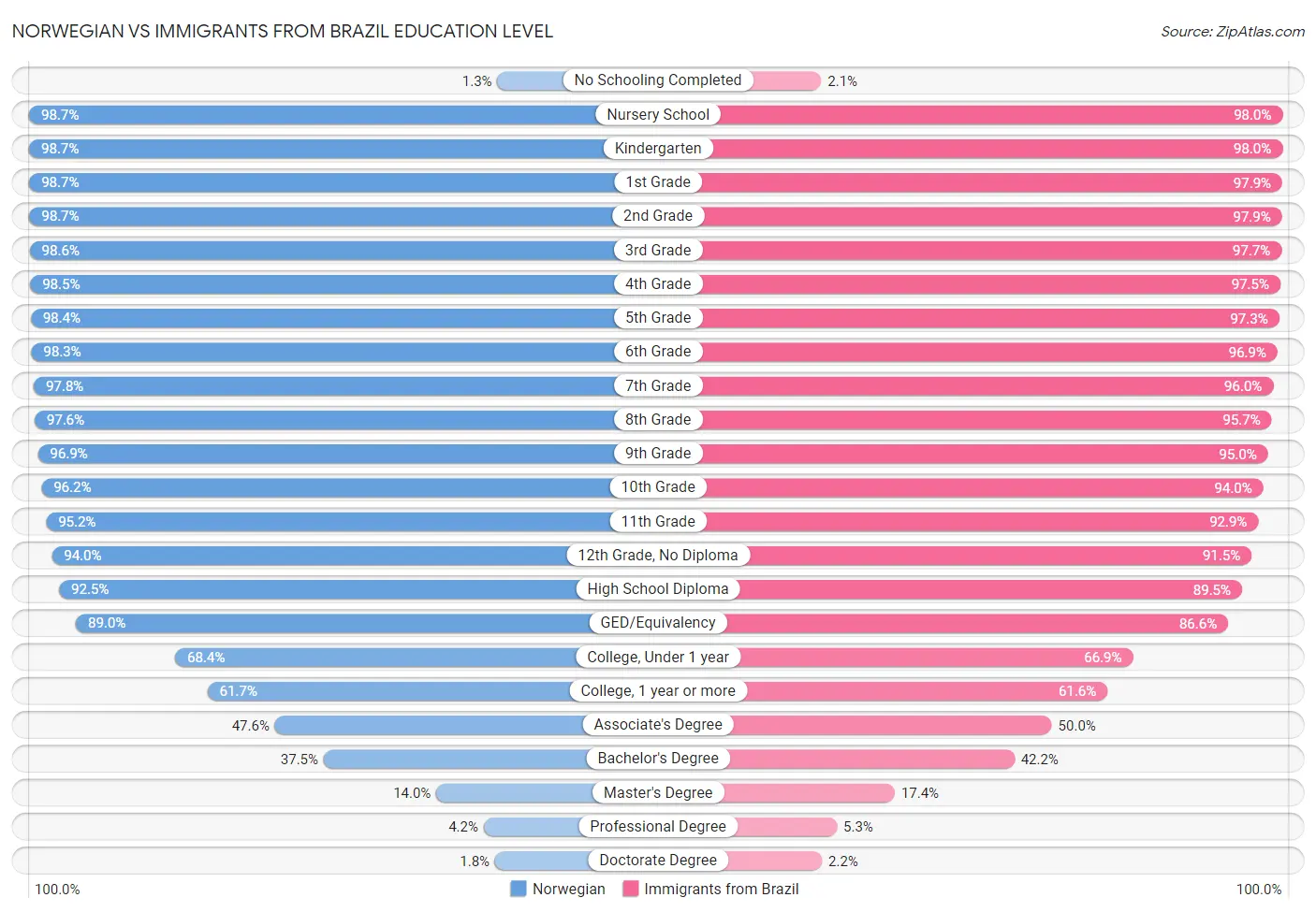 Norwegian vs Immigrants from Brazil Education Level