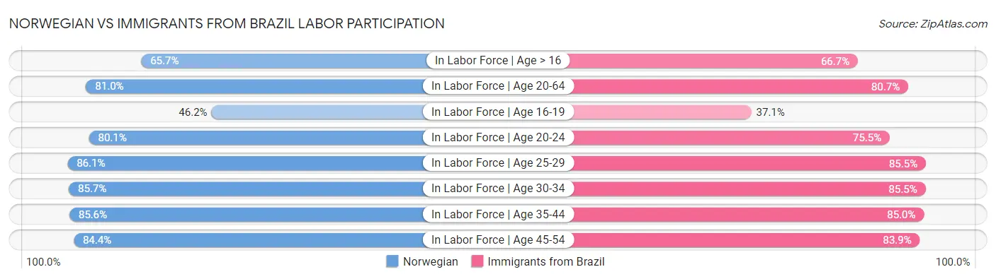 Norwegian vs Immigrants from Brazil Labor Participation