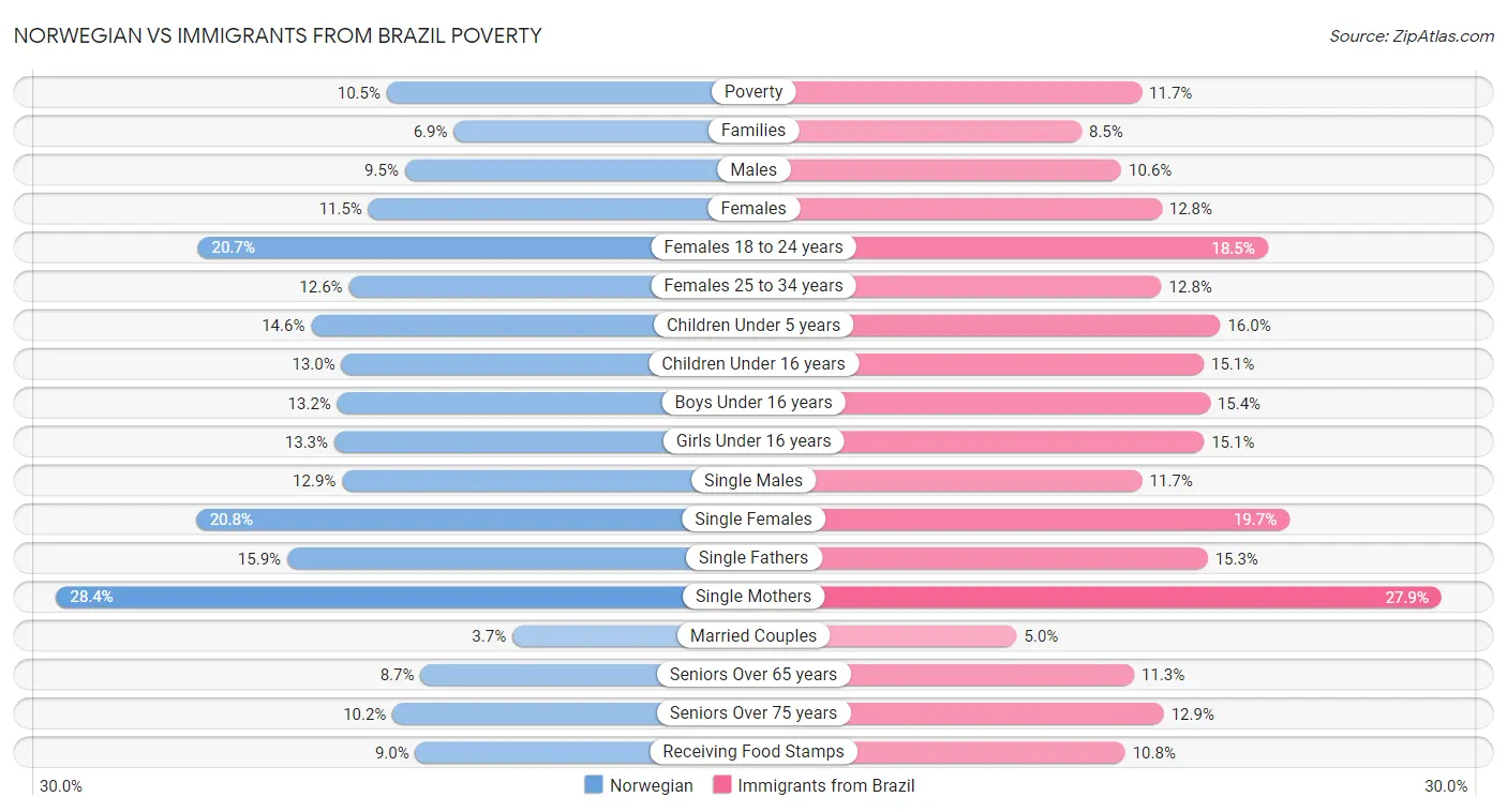 Norwegian vs Immigrants from Brazil Poverty