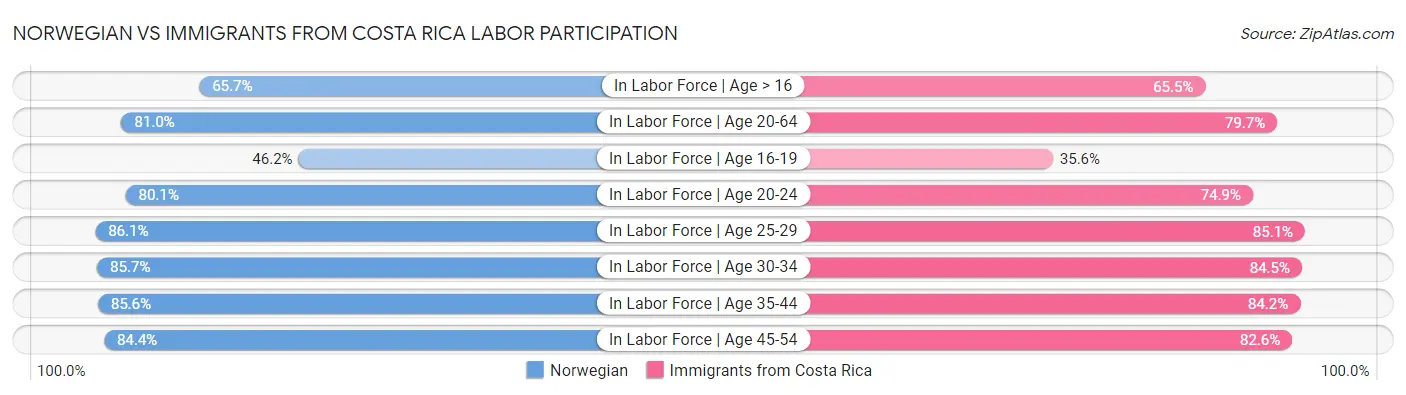 Norwegian vs Immigrants from Costa Rica Labor Participation