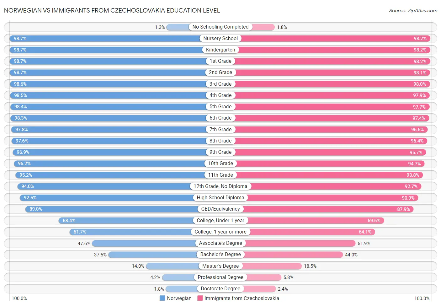 Norwegian vs Immigrants from Czechoslovakia Education Level