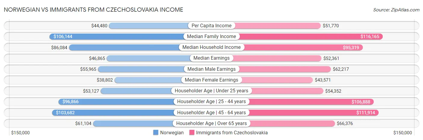 Norwegian vs Immigrants from Czechoslovakia Income