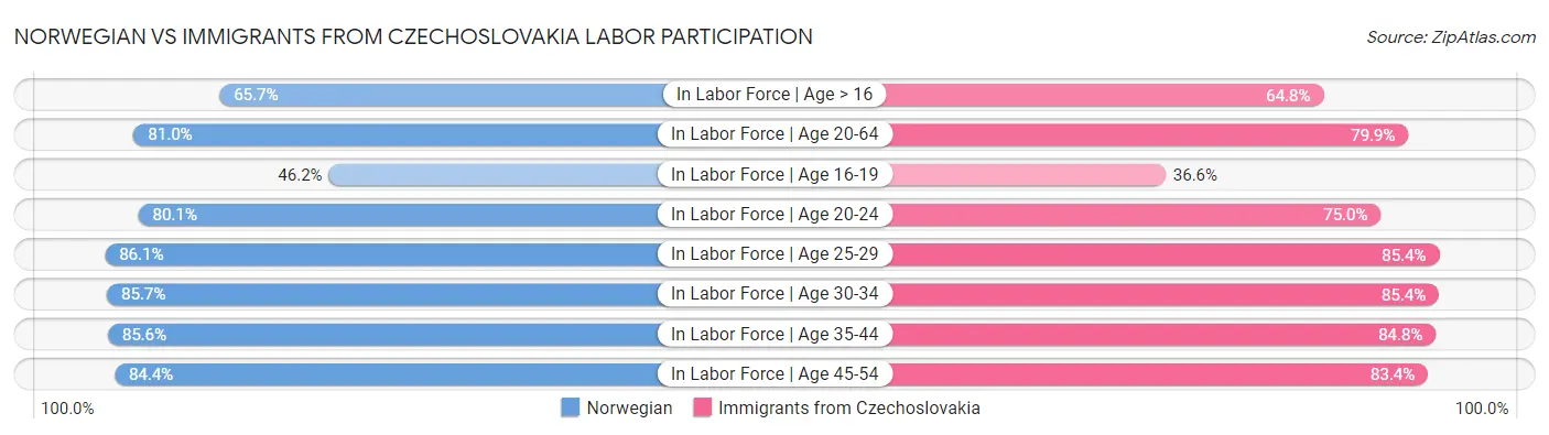 Norwegian vs Immigrants from Czechoslovakia Labor Participation