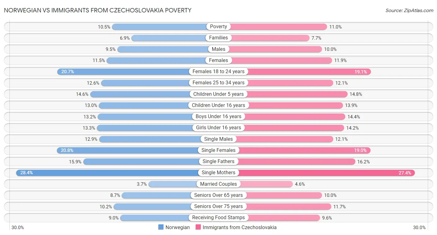 Norwegian vs Immigrants from Czechoslovakia Poverty