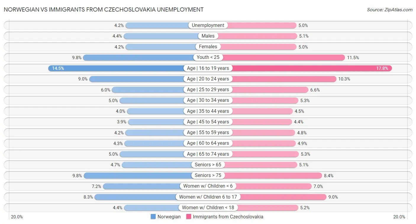 Norwegian vs Immigrants from Czechoslovakia Unemployment