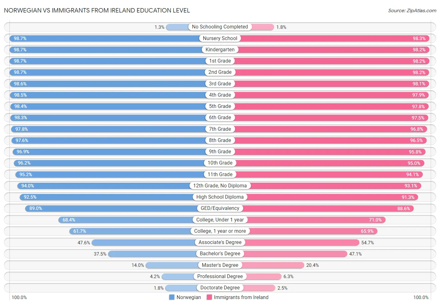 Norwegian vs Immigrants from Ireland Education Level