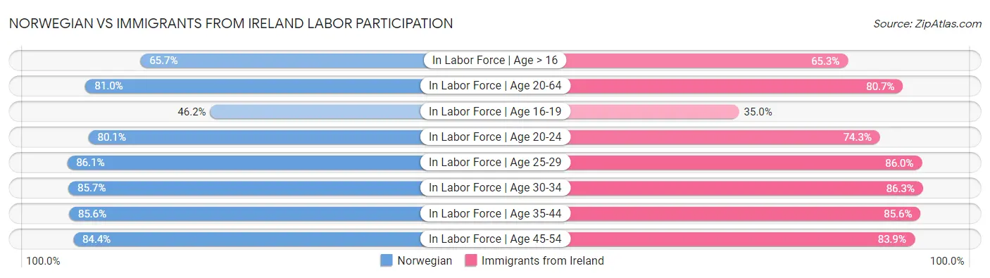 Norwegian vs Immigrants from Ireland Labor Participation