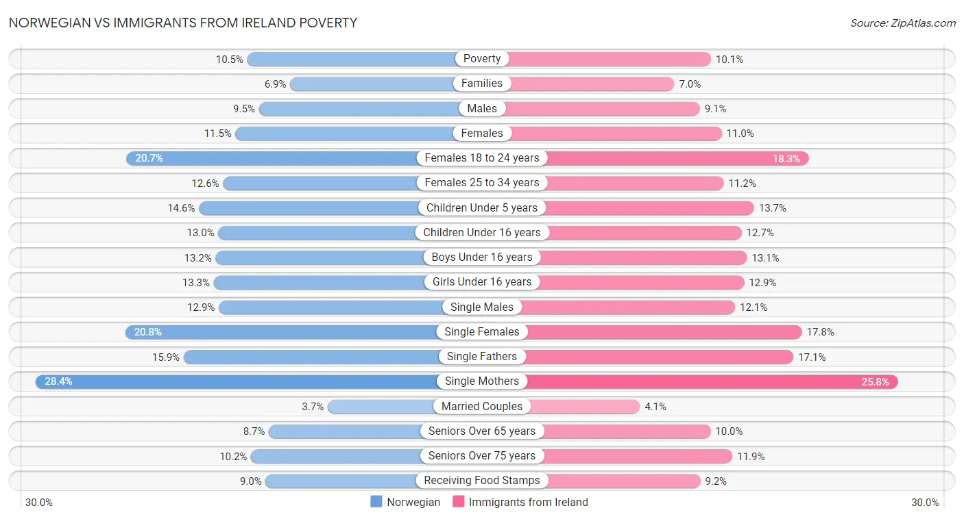 Norwegian vs Immigrants from Ireland Poverty