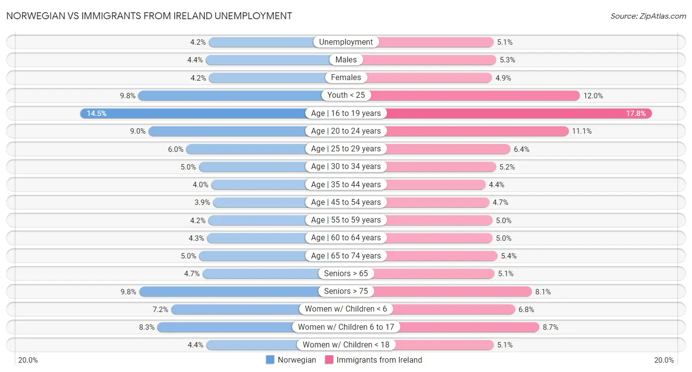 Norwegian vs Immigrants from Ireland Unemployment