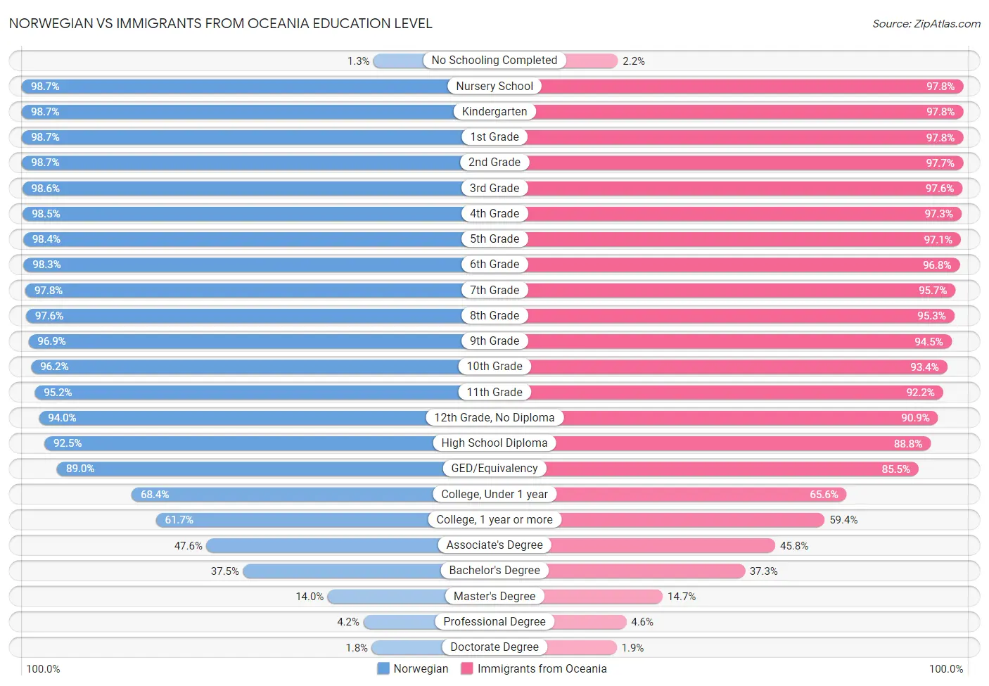 Norwegian vs Immigrants from Oceania Education Level