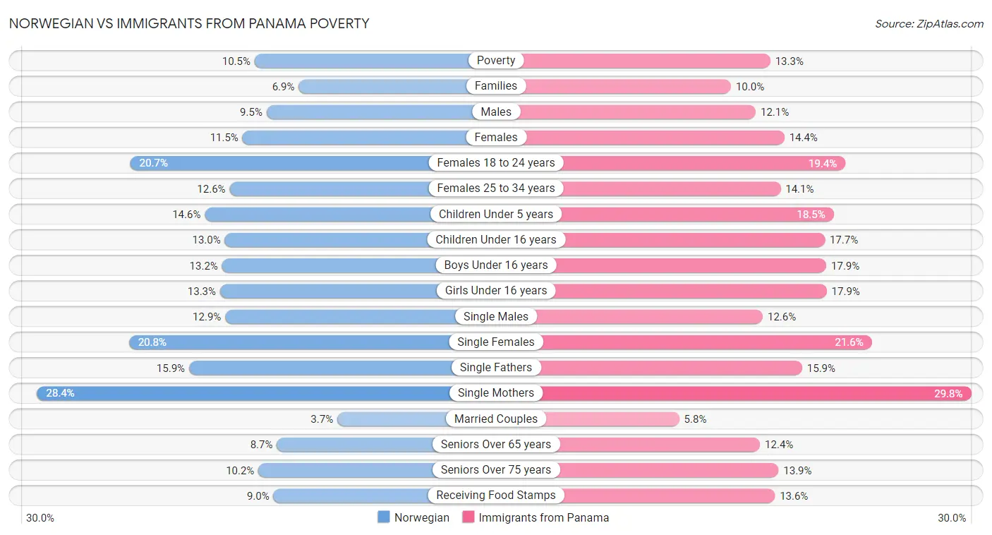 Norwegian vs Immigrants from Panama Poverty