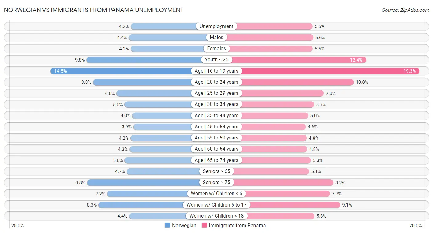 Norwegian vs Immigrants from Panama Unemployment