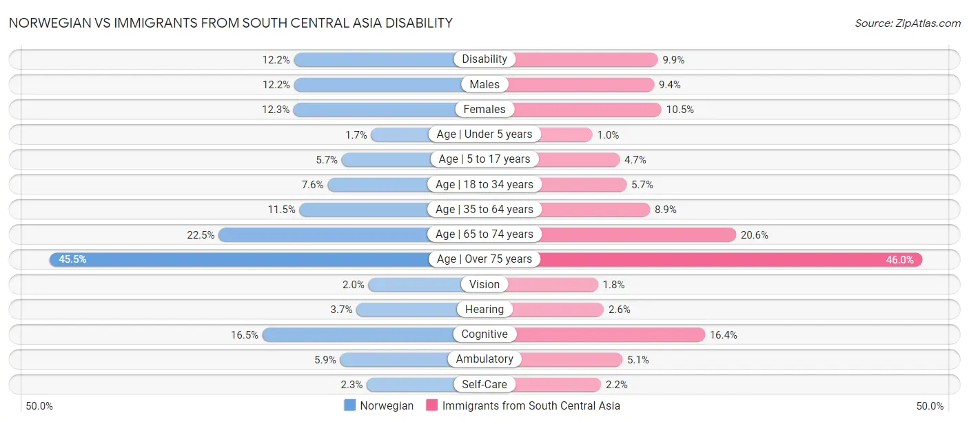 Norwegian vs Immigrants from South Central Asia Disability