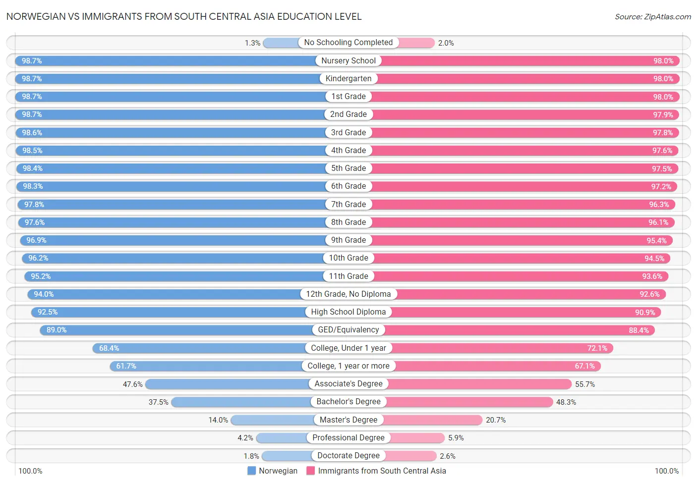 Norwegian vs Immigrants from South Central Asia Education Level