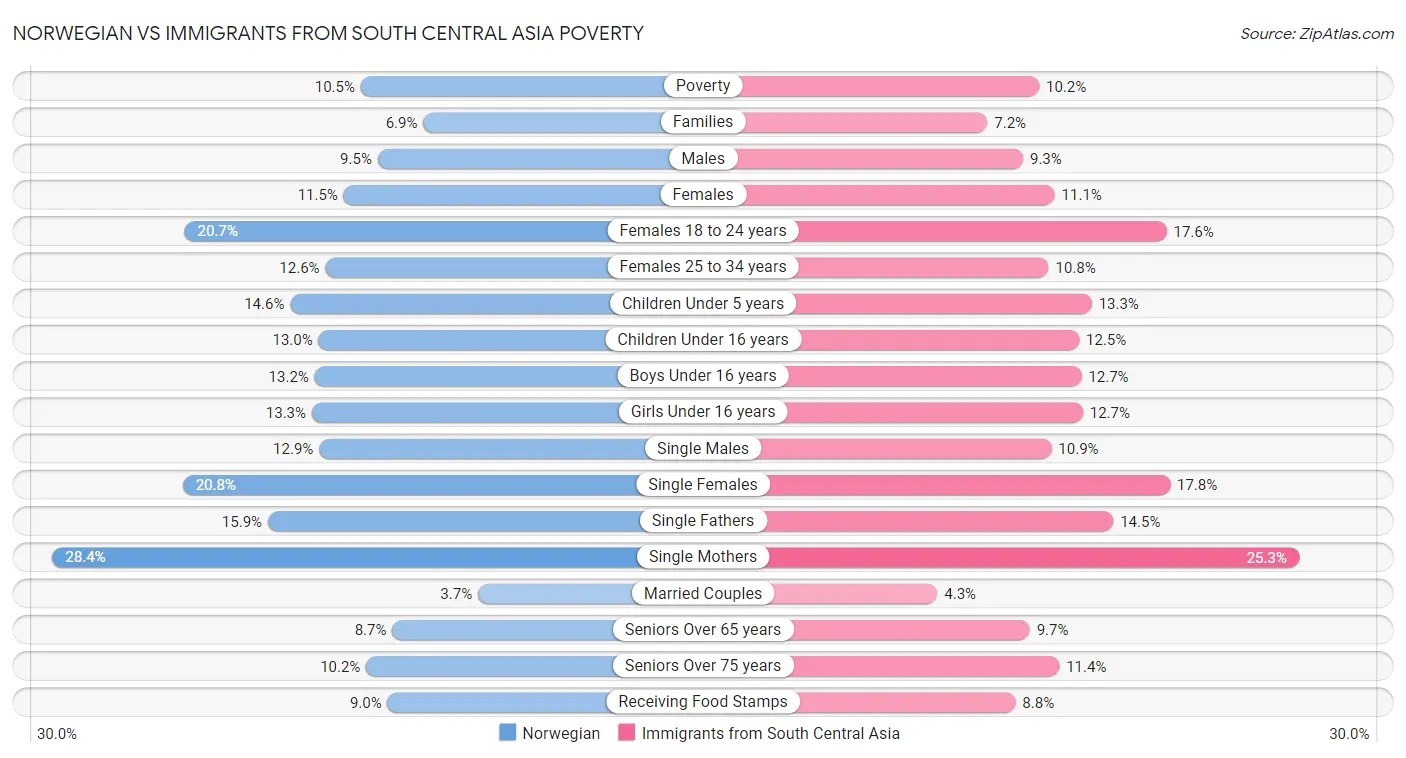 Norwegian vs Immigrants from South Central Asia Poverty