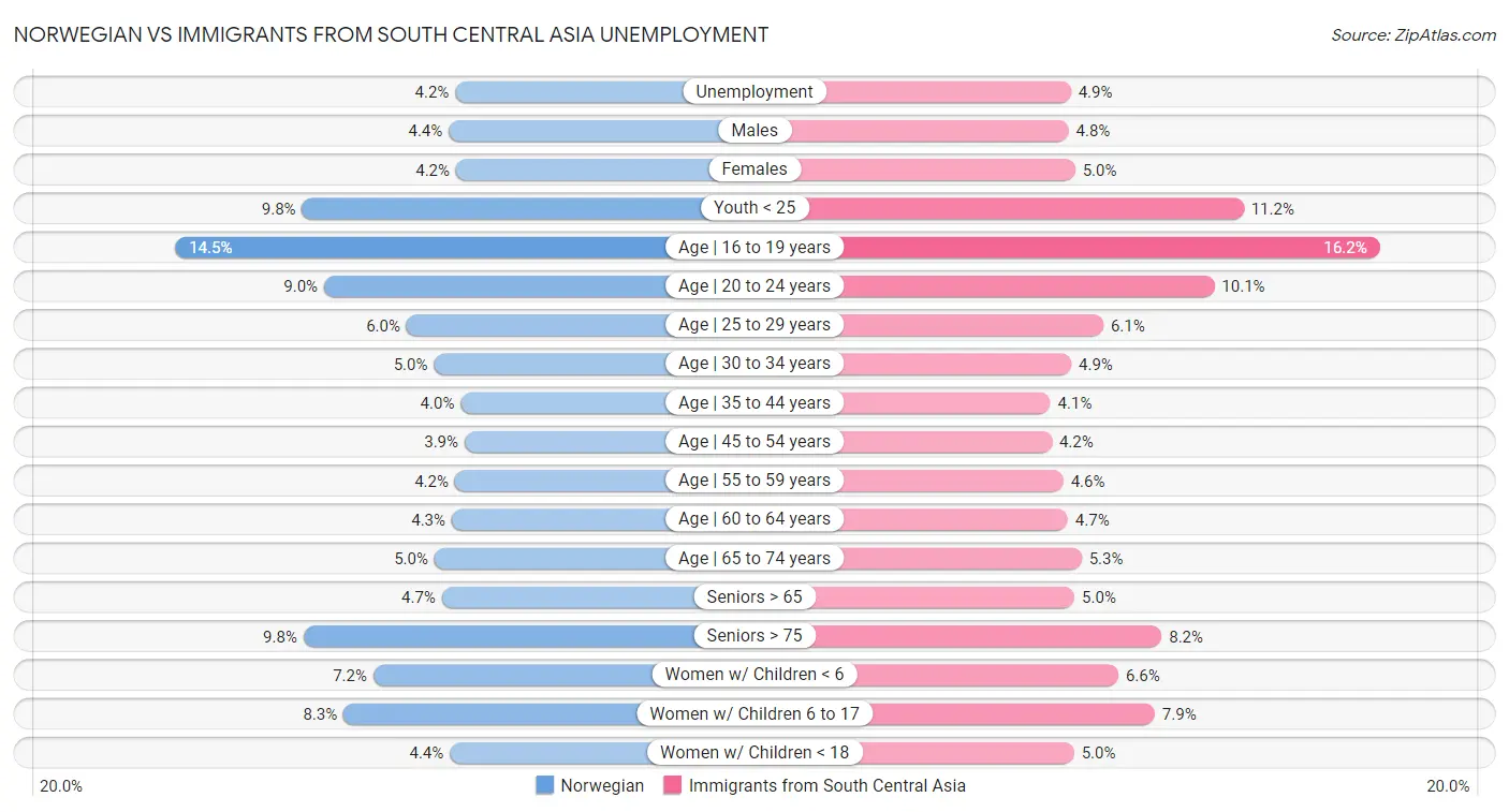Norwegian vs Immigrants from South Central Asia Unemployment
