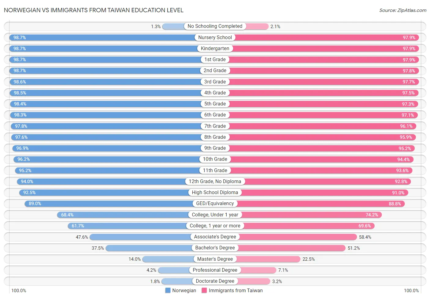 Norwegian vs Immigrants from Taiwan Education Level