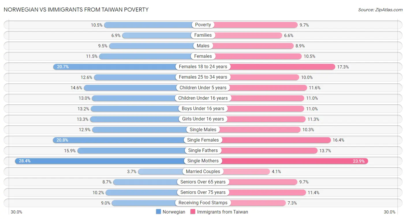 Norwegian vs Immigrants from Taiwan Poverty