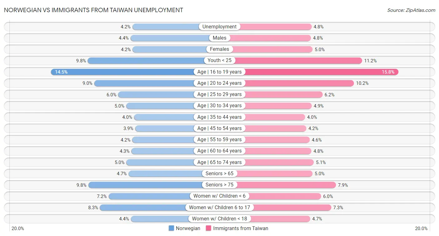 Norwegian vs Immigrants from Taiwan Unemployment