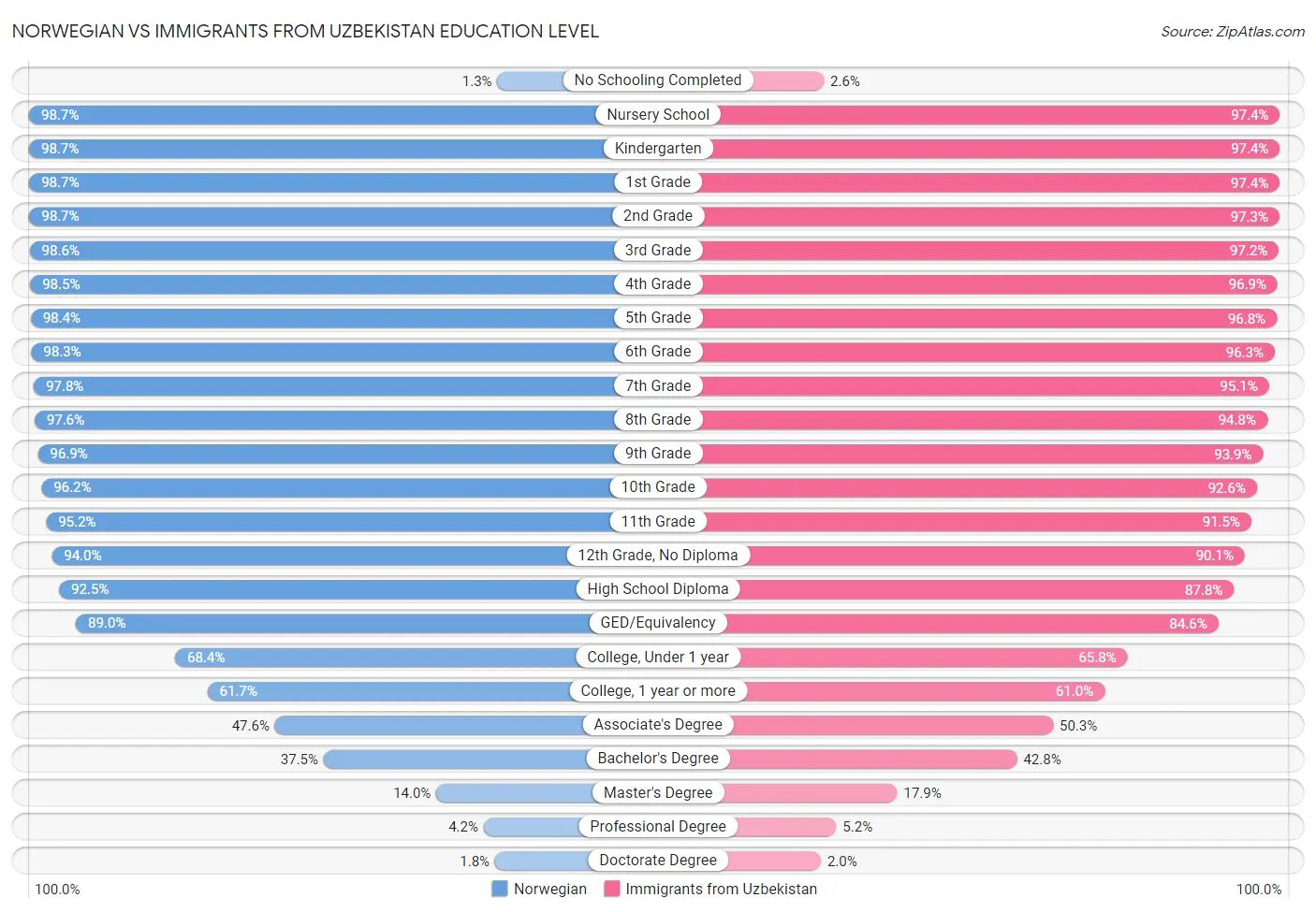 Norwegian vs Immigrants from Uzbekistan Education Level