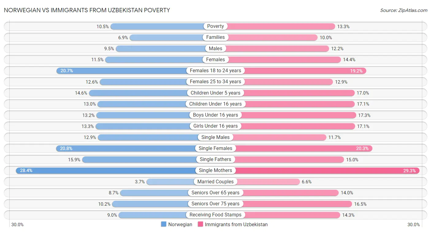 Norwegian vs Immigrants from Uzbekistan Poverty