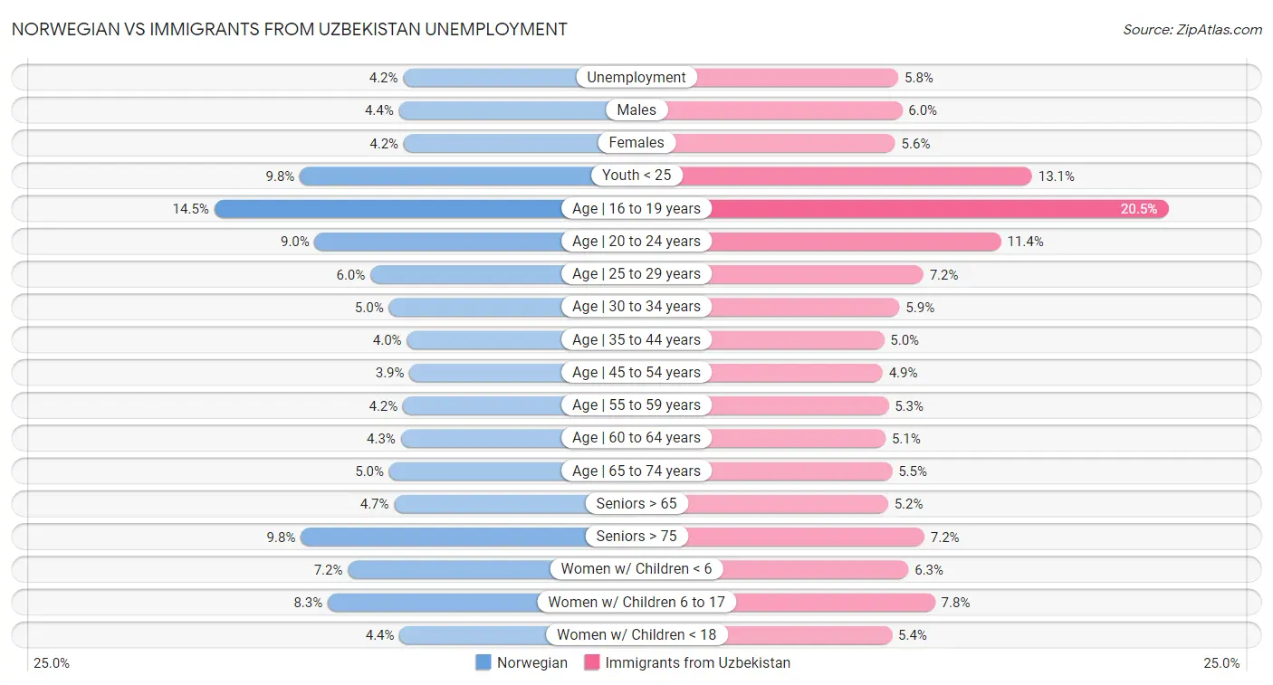 Norwegian vs Immigrants from Uzbekistan Unemployment