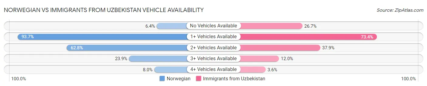 Norwegian vs Immigrants from Uzbekistan Vehicle Availability