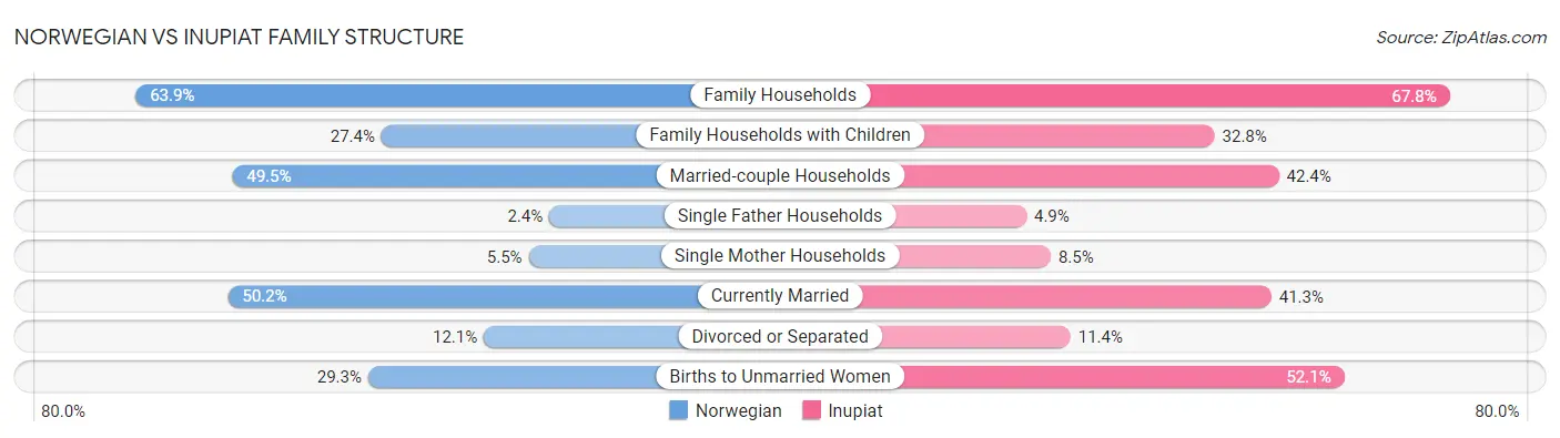 Norwegian vs Inupiat Family Structure