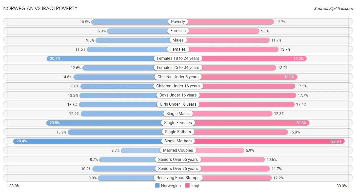 Norwegian vs Iraqi Poverty