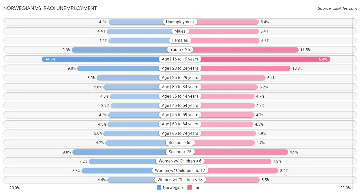 Norwegian vs Iraqi Unemployment