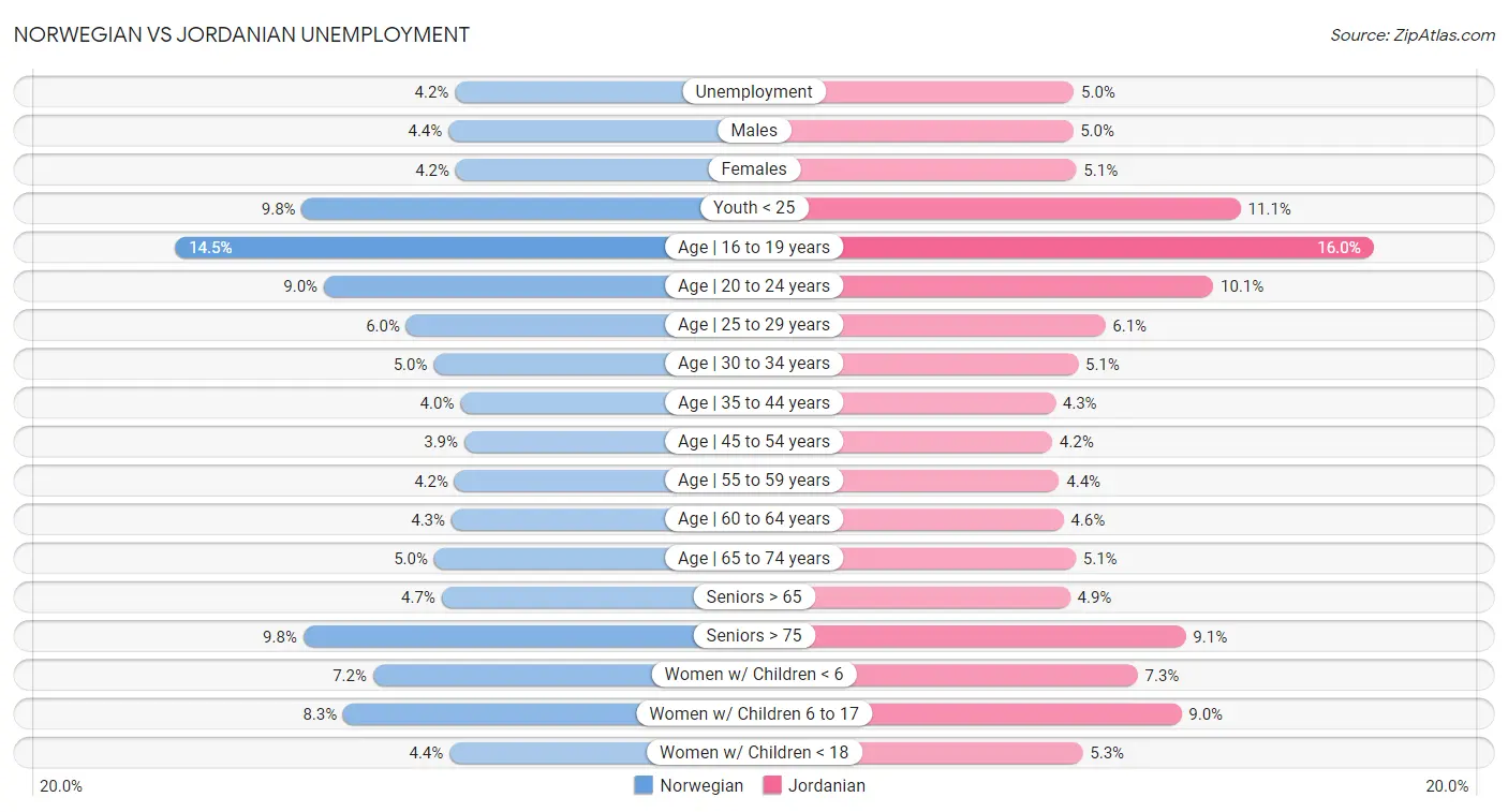 Norwegian vs Jordanian Unemployment
