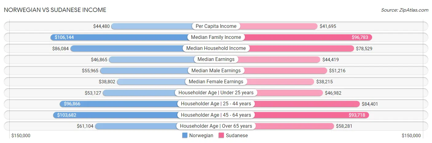 Norwegian vs Sudanese Income