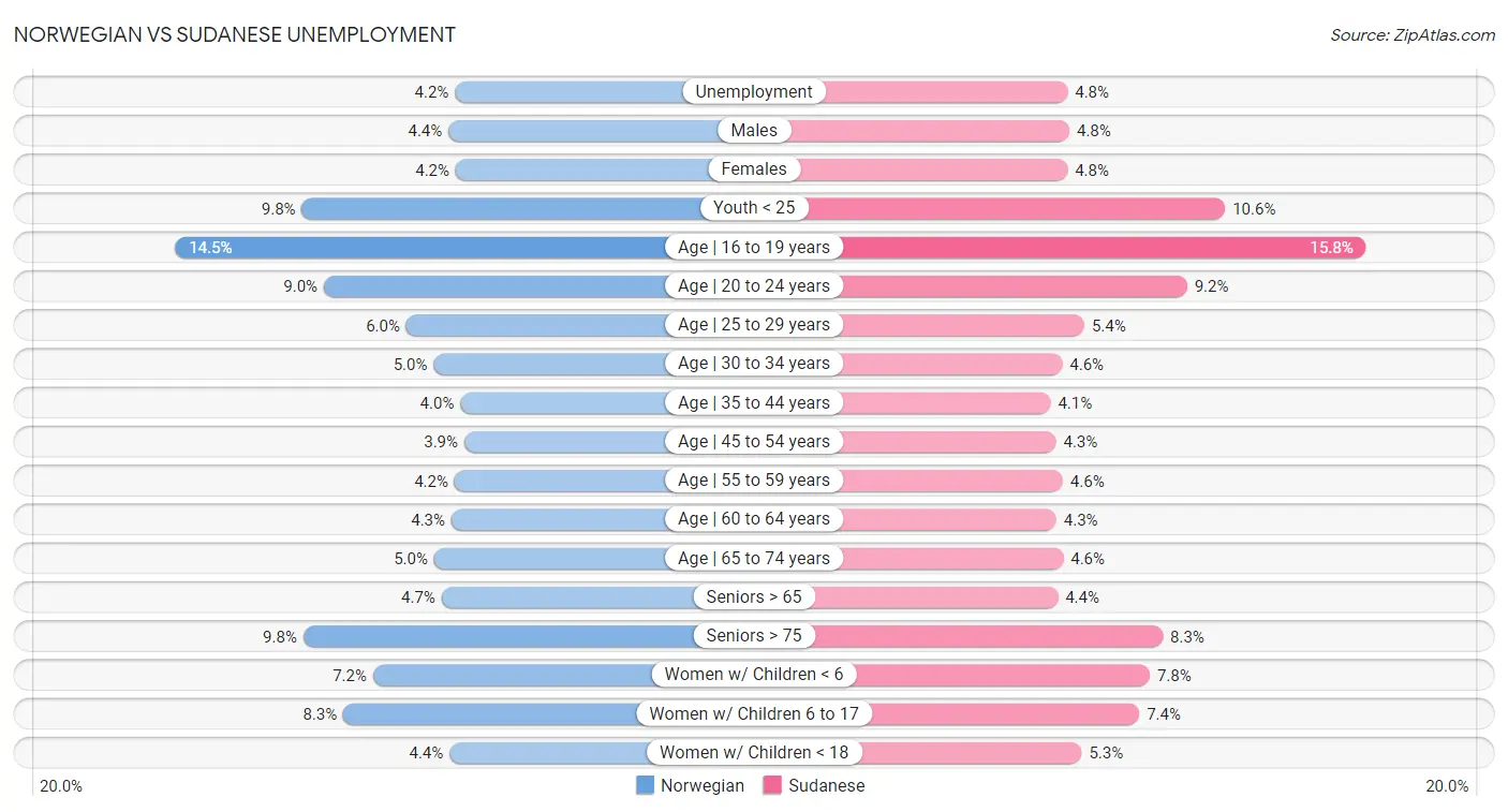 Norwegian vs Sudanese Unemployment