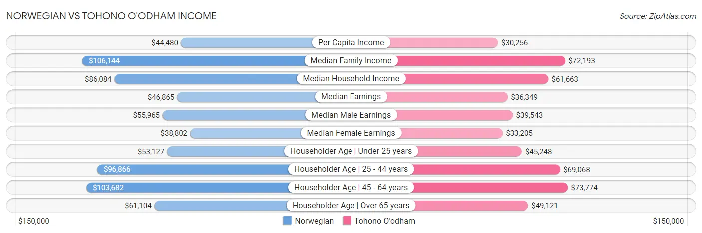 Norwegian vs Tohono O'odham Income