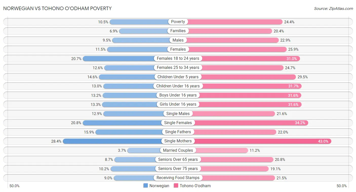 Norwegian vs Tohono O'odham Poverty