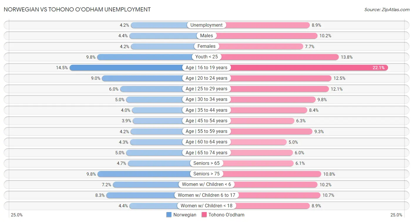 Norwegian vs Tohono O'odham Unemployment