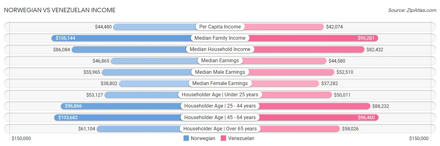 Norwegian vs Venezuelan Income