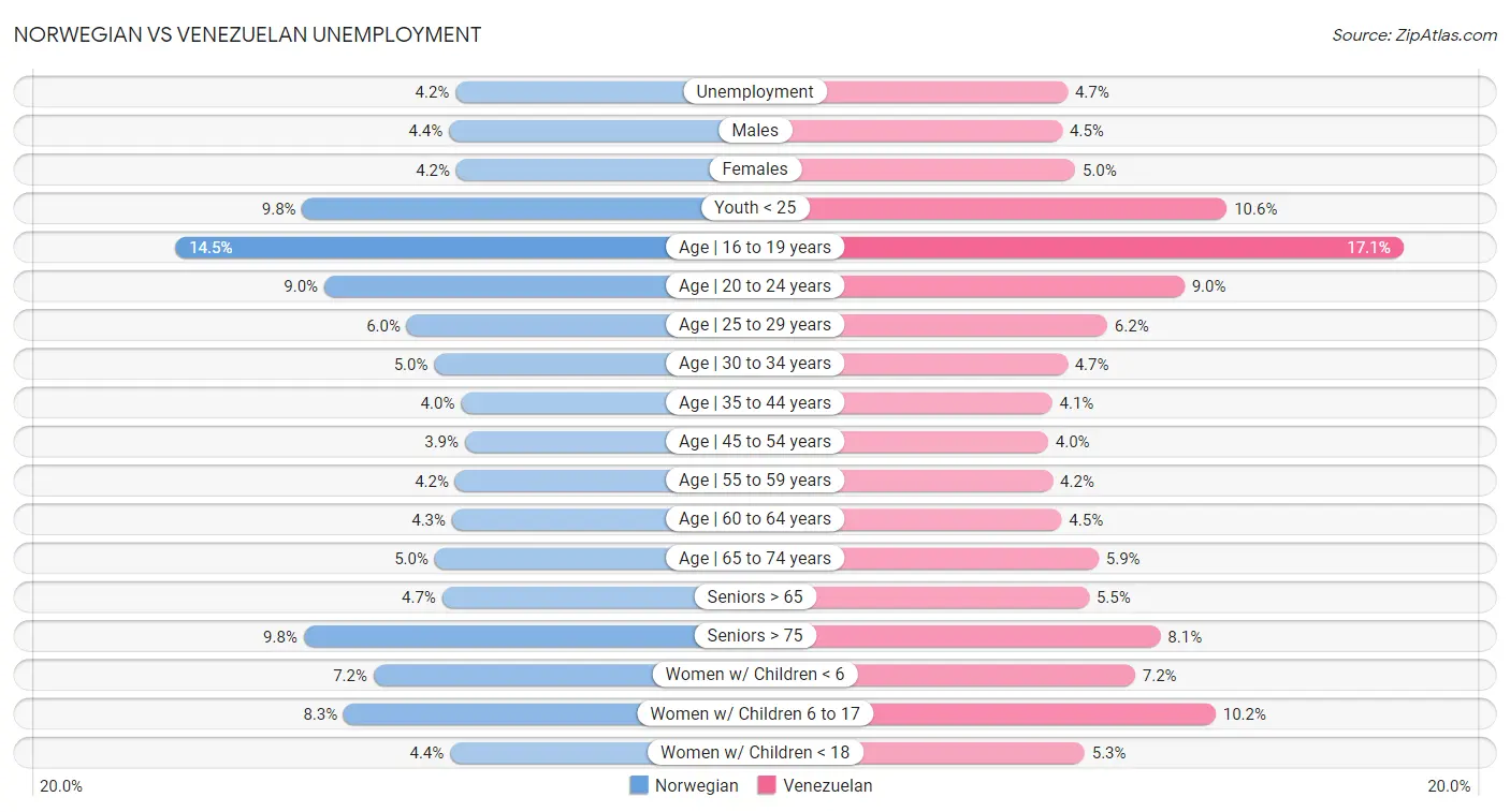 Norwegian vs Venezuelan Unemployment