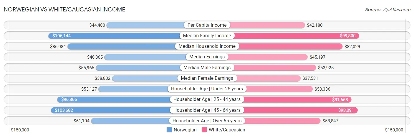 Norwegian vs White/Caucasian Income