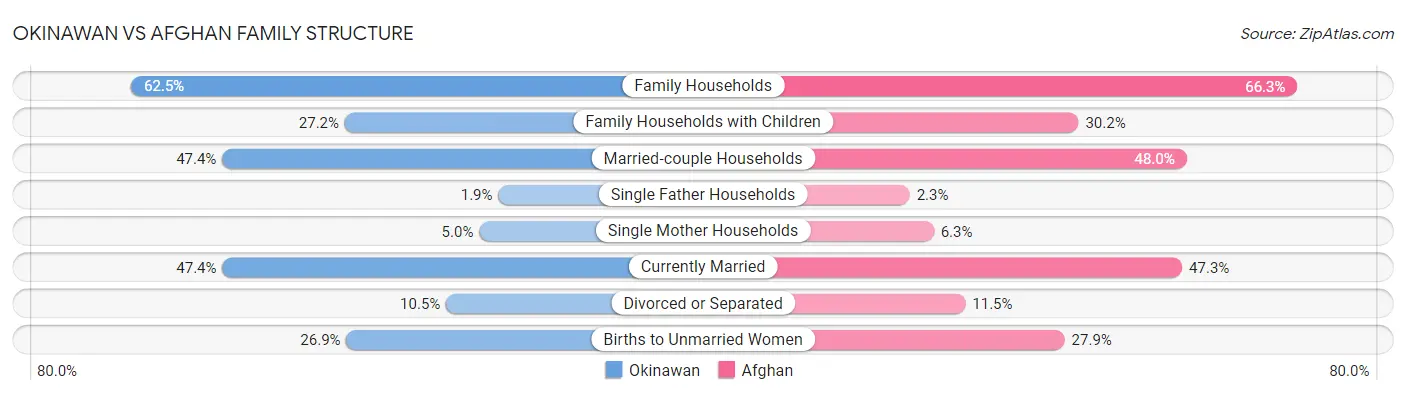 Okinawan vs Afghan Family Structure